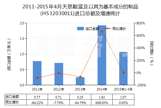 2011-2015年4月天然靛藍及以其為基本成分的制品(HS32030011)進口總額及增速統(tǒng)計